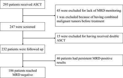 Prognostic Significance of the Stage at Which an MRD-Negative Status Is Achieved for Patients With Multiple Myeloma Who Received ASCT